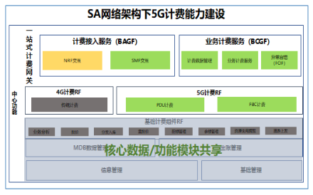 球友会网页版助力浙江移动率先具备5G SA多量纲融合计费能力