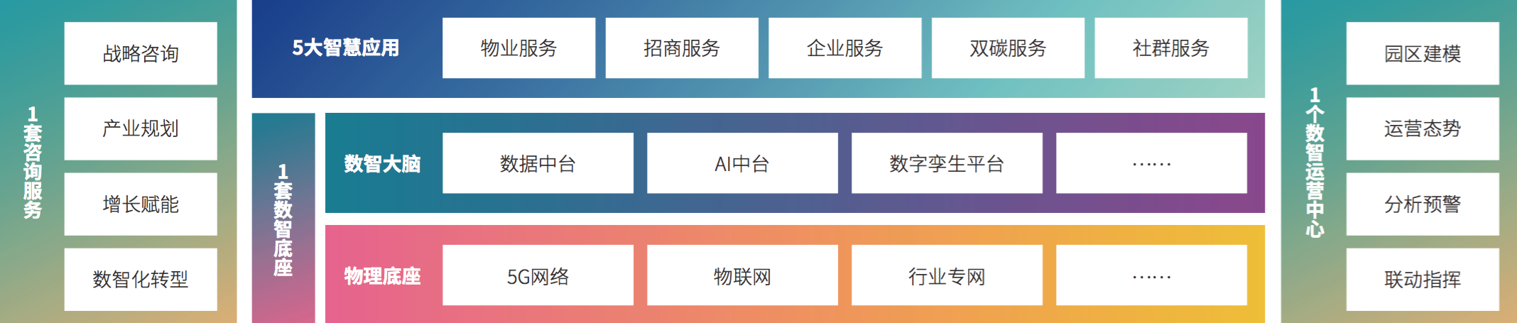 4、球友会网页版“1+1+5+1”产业园区数智化建设及运营能力框架.png